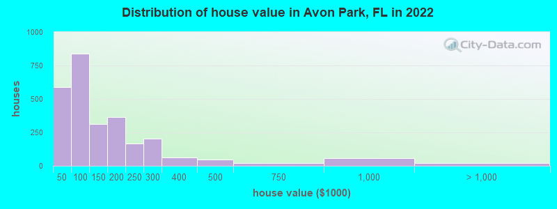 Distribution of house value in Avon Park, FL in 2022