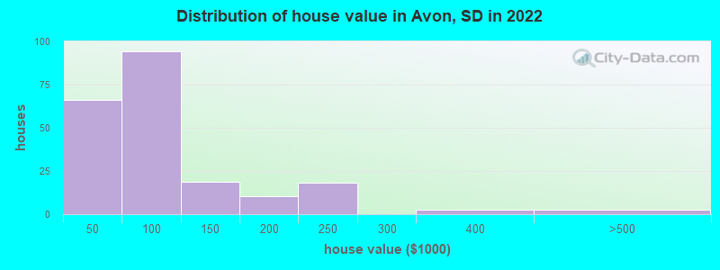 Distribution of house value in Avon, SD in 2022
