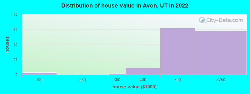 Distribution of house value in Avon, UT in 2022