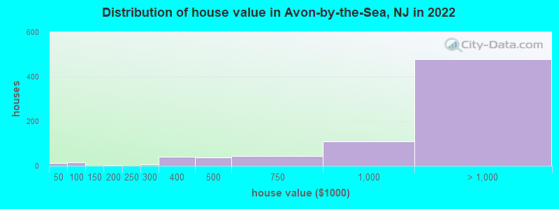 Distribution of house value in Avon-by-the-Sea, NJ in 2022