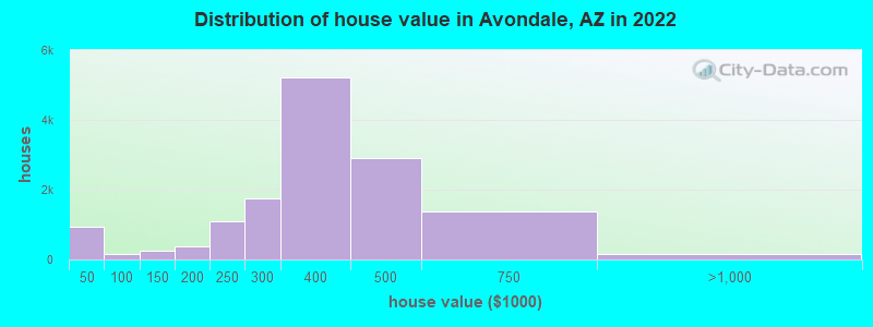 Distribution of house value in Avondale, AZ in 2019