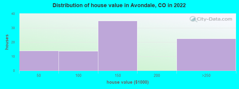 Distribution of house value in Avondale, CO in 2022
