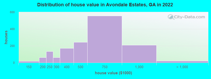 Distribution of house value in Avondale Estates, GA in 2022