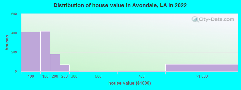 Distribution of house value in Avondale, LA in 2022