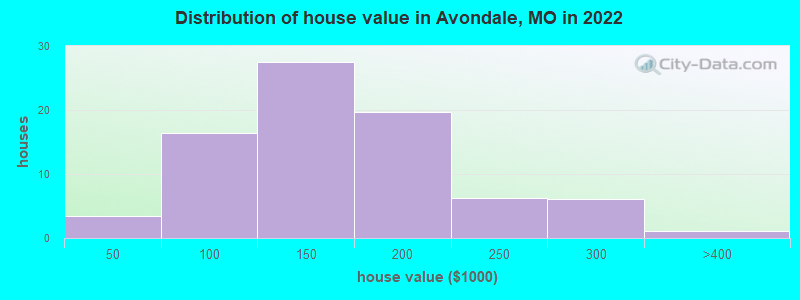 Distribution of house value in Avondale, MO in 2019
