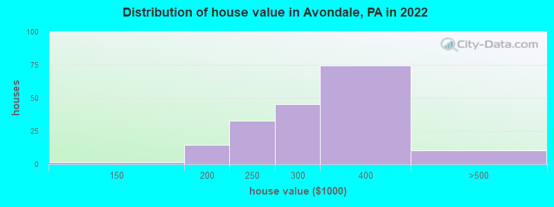 Distribution of house value in Avondale, PA in 2022