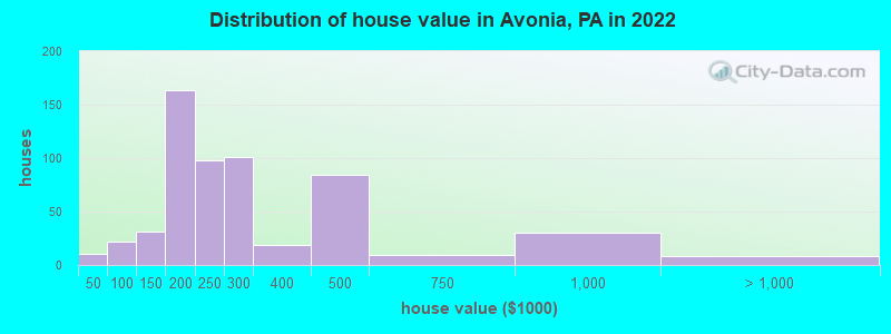 Distribution of house value in Avonia, PA in 2022