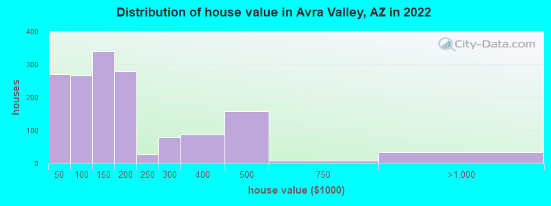 Distribution of house value in Avra Valley, AZ in 2019