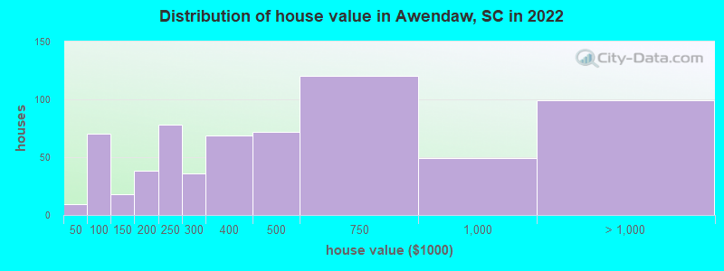 Distribution of house value in Awendaw, SC in 2022