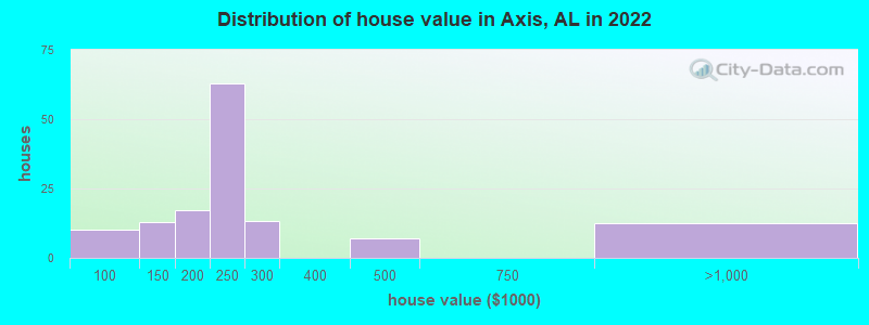 Distribution of house value in Axis, AL in 2022
