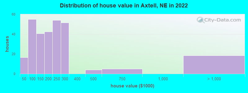 Distribution of house value in Axtell, NE in 2022