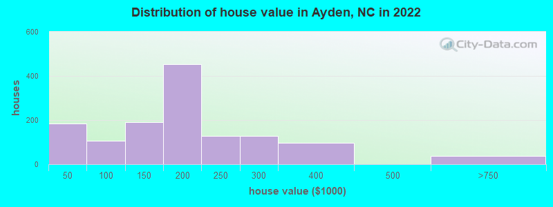 Distribution of house value in Ayden, NC in 2022