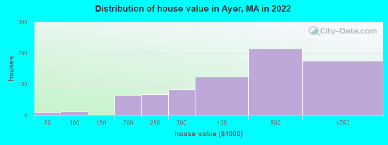 Distribution of house value in Ayer, MA in 2022