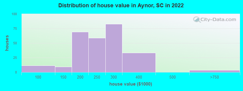 Distribution of house value in Aynor, SC in 2019