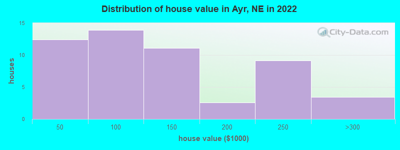 Distribution of house value in Ayr, NE in 2022