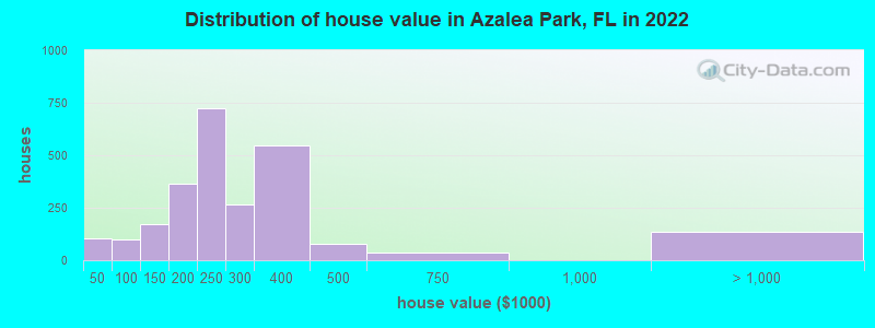 Distribution of house value in Azalea Park, FL in 2021