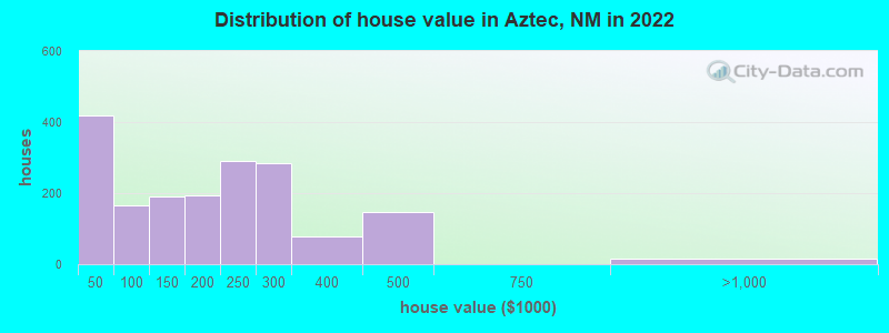 Distribution of house value in Aztec, NM in 2019