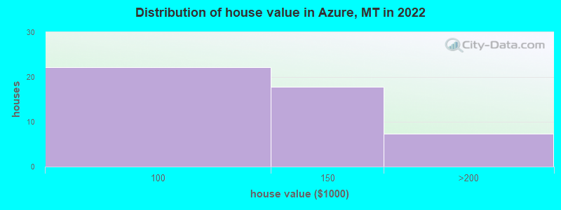 Distribution of house value in Azure, MT in 2022