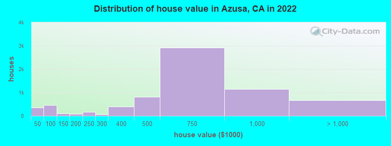 Distribution of house value in Azusa, CA in 2019