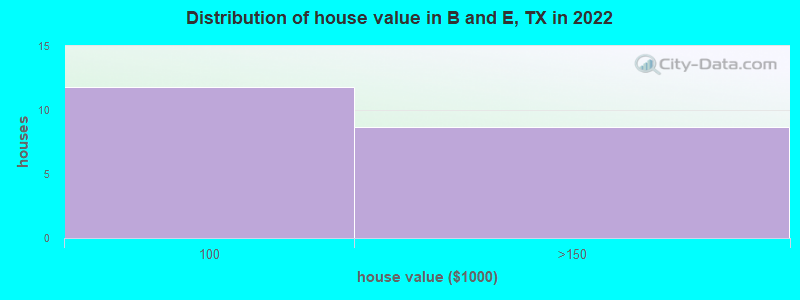 Distribution of house value in B and E, TX in 2022