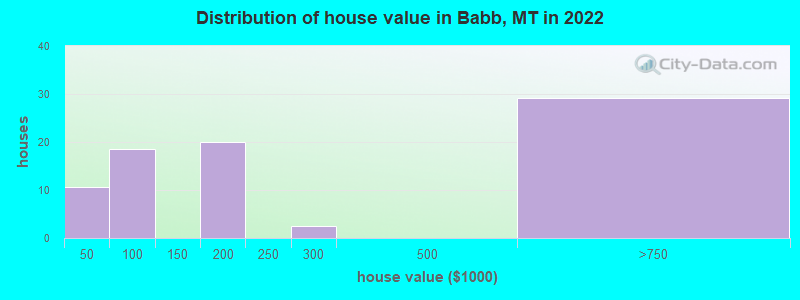 Distribution of house value in Babb, MT in 2022