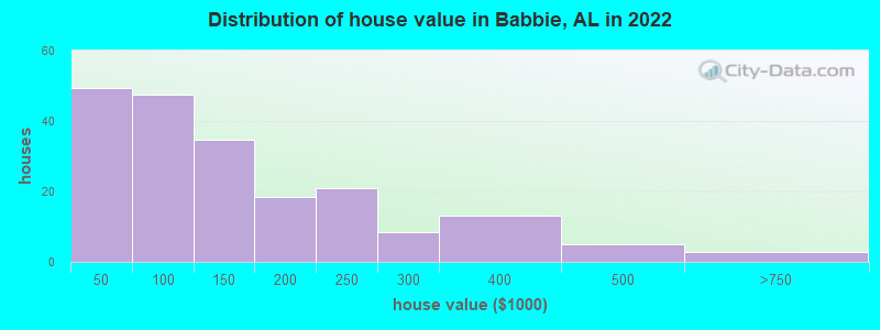 Distribution of house value in Babbie, AL in 2022