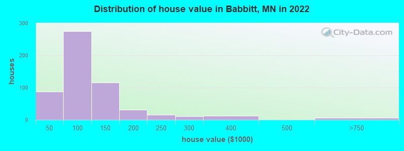 Distribution of house value in Babbitt, MN in 2022