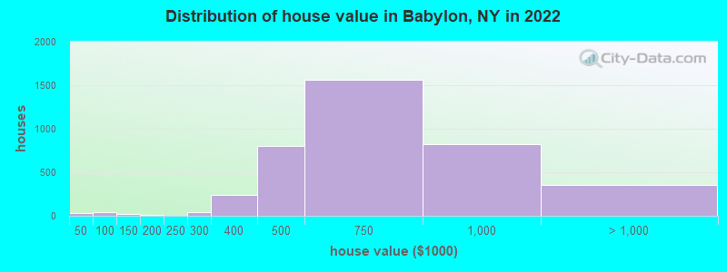 Distribution of house value in Babylon, NY in 2019