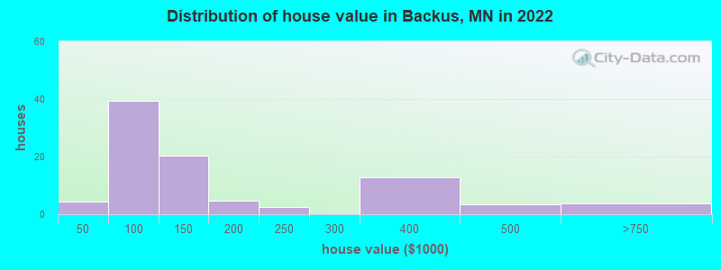 Distribution of house value in Backus, MN in 2022