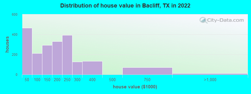 Distribution of house value in Bacliff, TX in 2019
