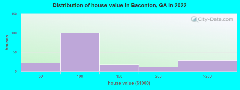 Distribution of house value in Baconton, GA in 2022