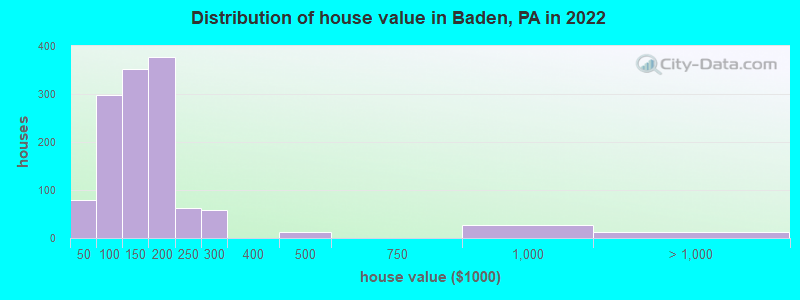 Distribution of house value in Baden, PA in 2022