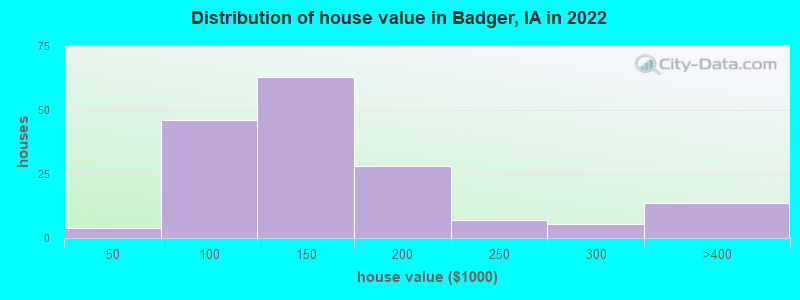Distribution of house value in Badger, IA in 2022