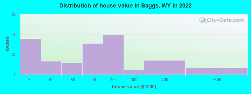 Distribution of house value in Baggs, WY in 2022
