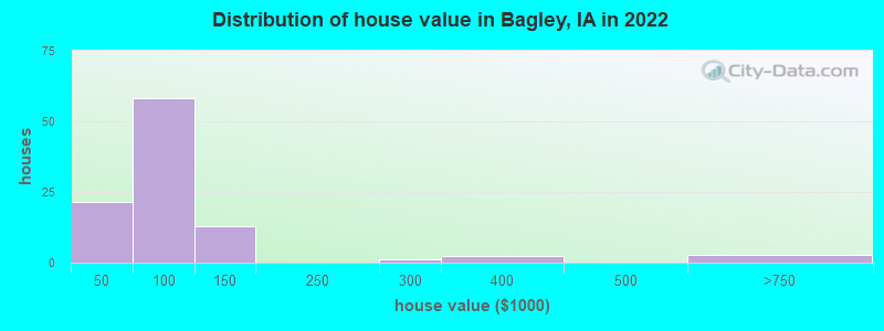 Distribution of house value in Bagley, IA in 2022