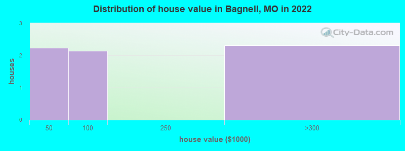 Distribution of house value in Bagnell, MO in 2022