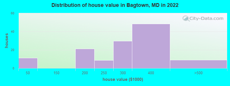 Distribution of house value in Bagtown, MD in 2019