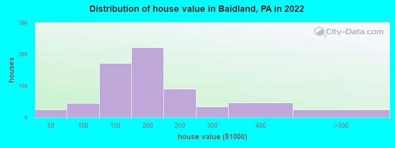 Distribution of house value in Baidland, PA in 2022