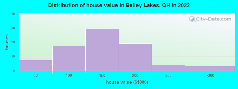 Distribution of house value in Bailey Lakes, OH in 2022