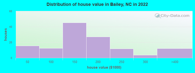 Distribution of house value in Bailey, NC in 2022