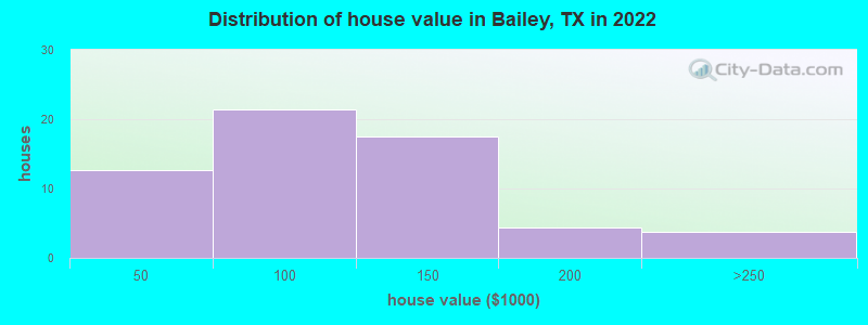 Distribution of house value in Bailey, TX in 2022