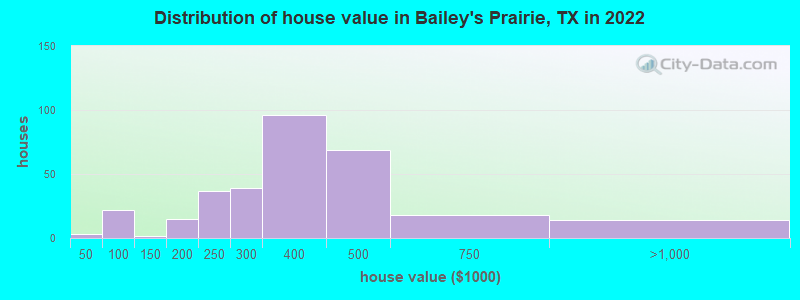 Distribution of house value in Bailey's Prairie, TX in 2022