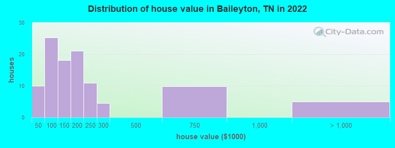 Distribution of house value in Baileyton, TN in 2022