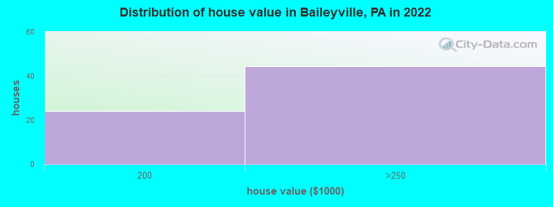 Distribution of house value in Baileyville, PA in 2022