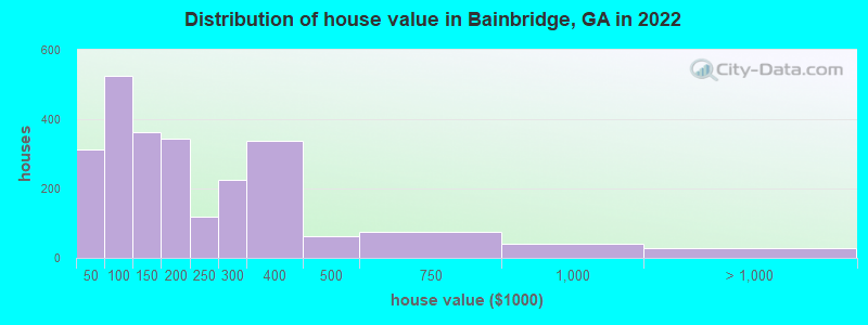 Distribution of house value in Bainbridge, GA in 2019