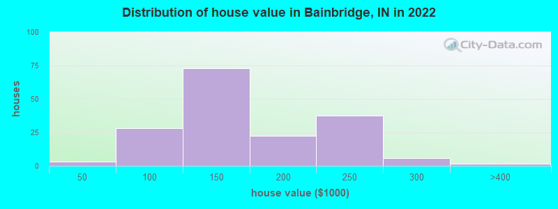 Distribution of house value in Bainbridge, IN in 2022