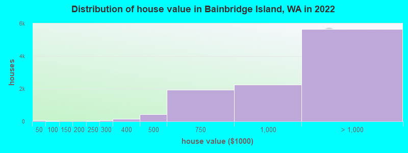 Distribution of house value in Bainbridge Island, WA in 2019