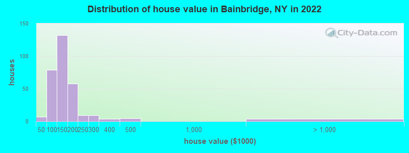 Distribution of house value in Bainbridge, NY in 2022