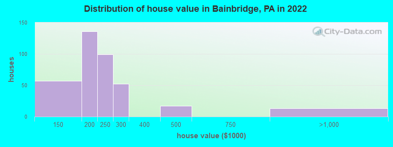 Distribution of house value in Bainbridge, PA in 2022