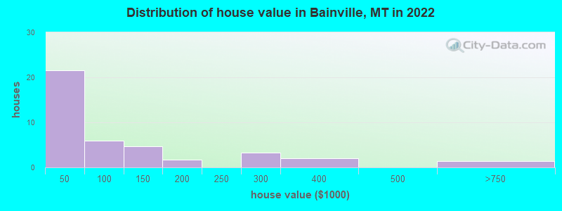 Distribution of house value in Bainville, MT in 2022